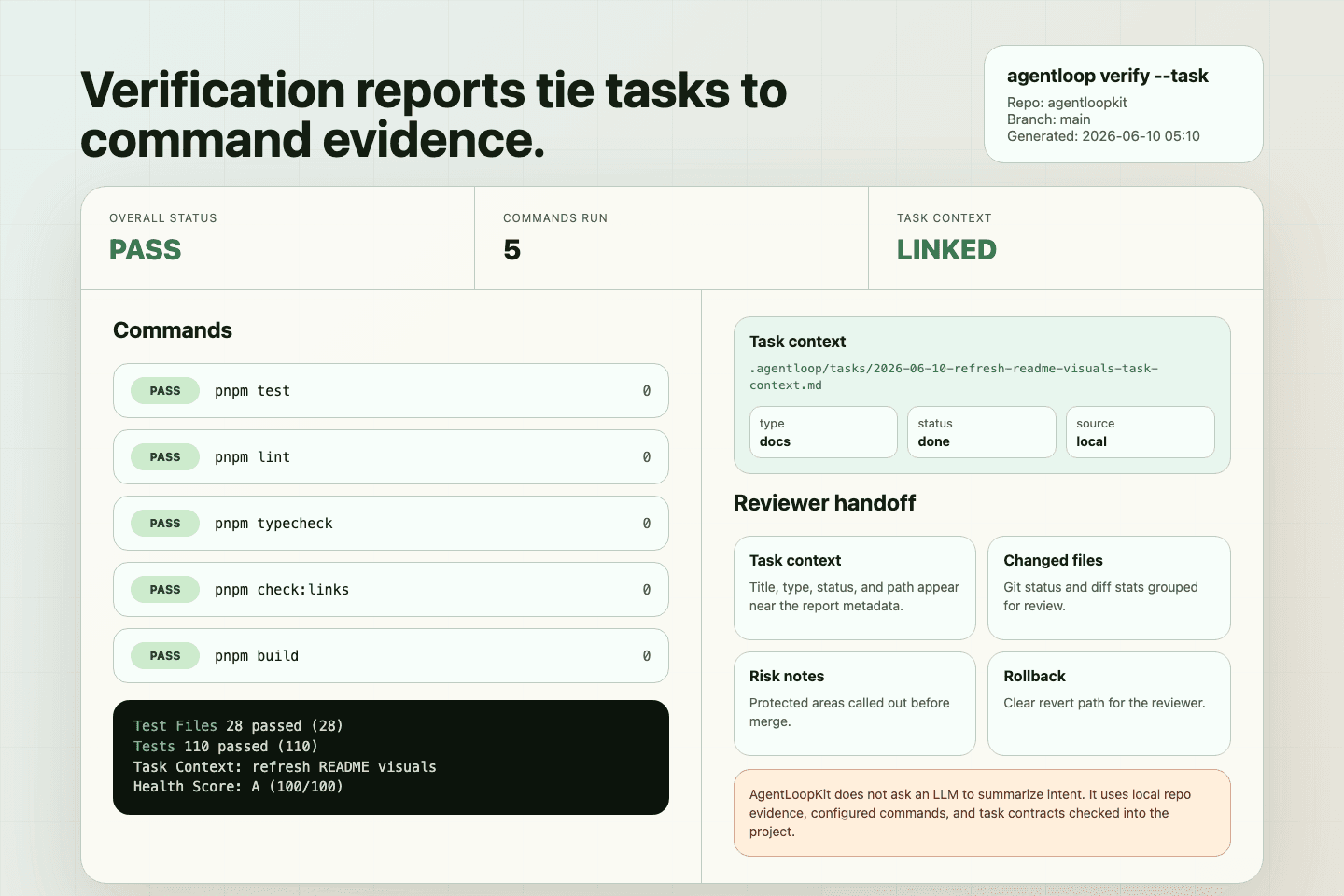 AgentLoopKit verification report showing task context, passing command results, and the reviewer handoff sections beneath it