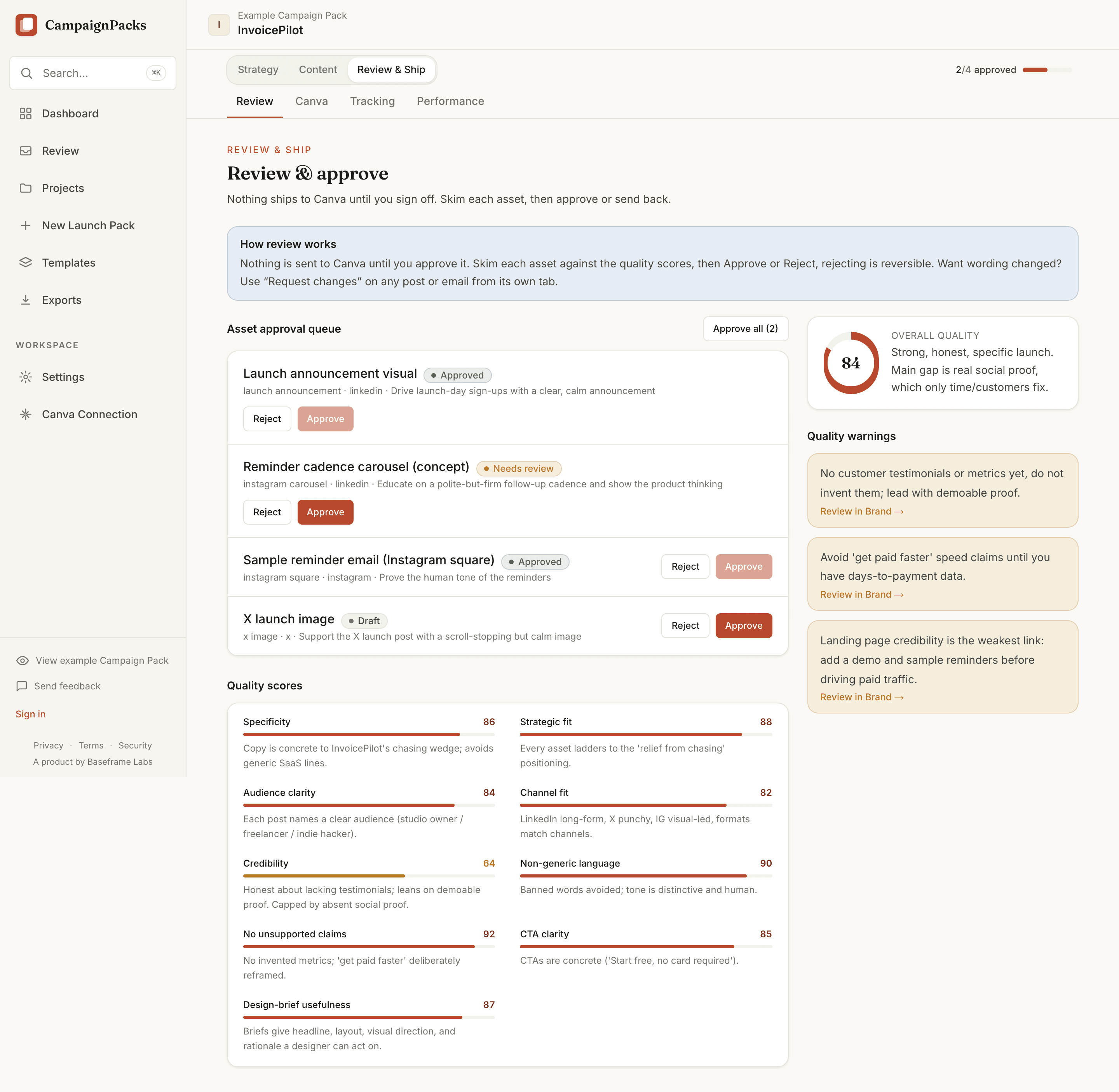 The CampaignPacks review screen: an asset approval queue of four design assets with approve and reject buttons and approved or needs-review status, an overall quality score of eighty-four with a one-line honest summary, three quality warnings each linking to the section that needs fixing, and nine quality scores from specificity to design-brief usefulness, each with the rationale behind it.