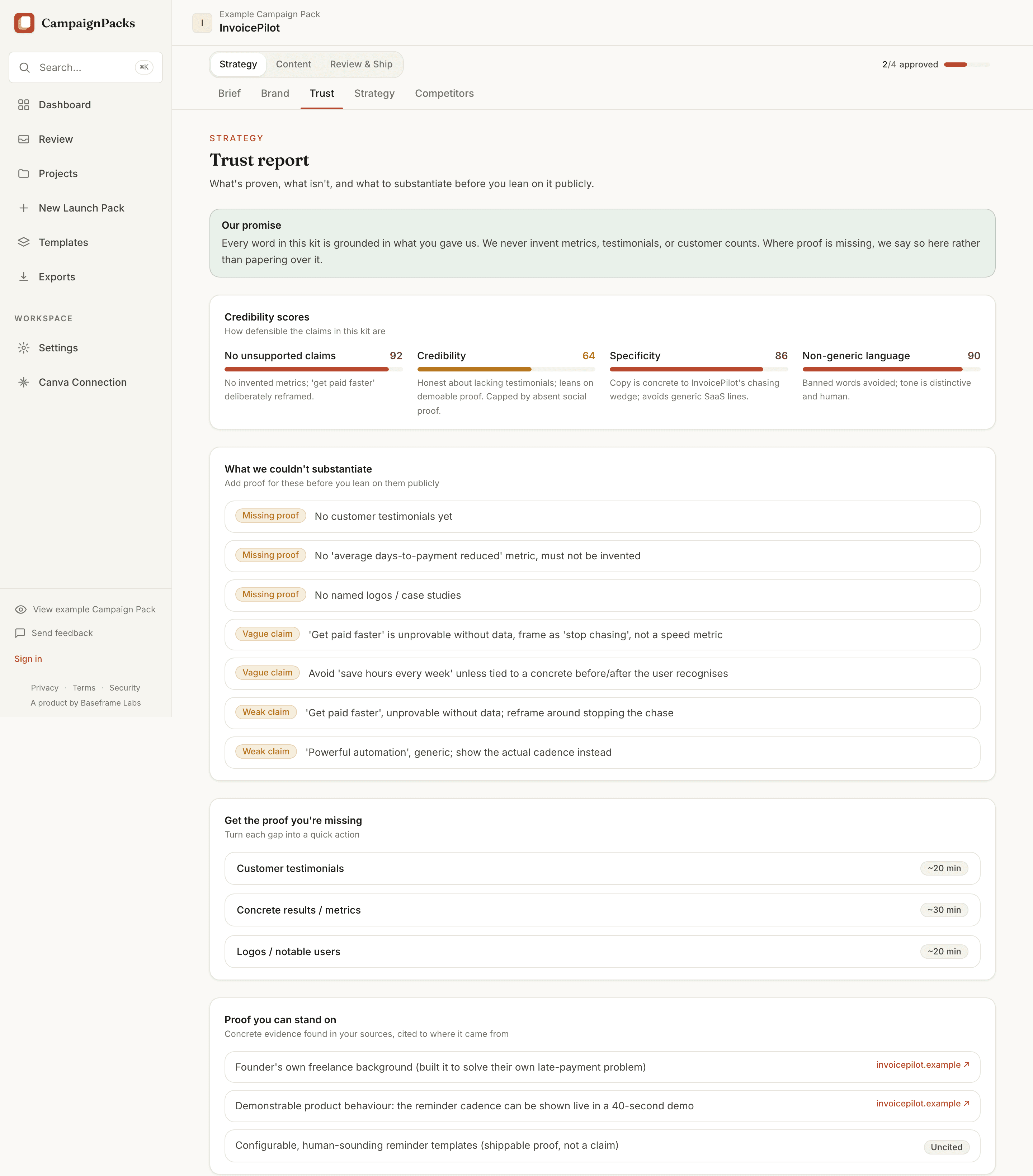 The CampaignPacks trust report: a promise that metrics, testimonials and customer counts are never invented, four credibility scores, seven claims flagged as missing proof, vague or weak, a list turning each proof gap into a quick action with a time estimate, and the proof that was found cited back to its source.