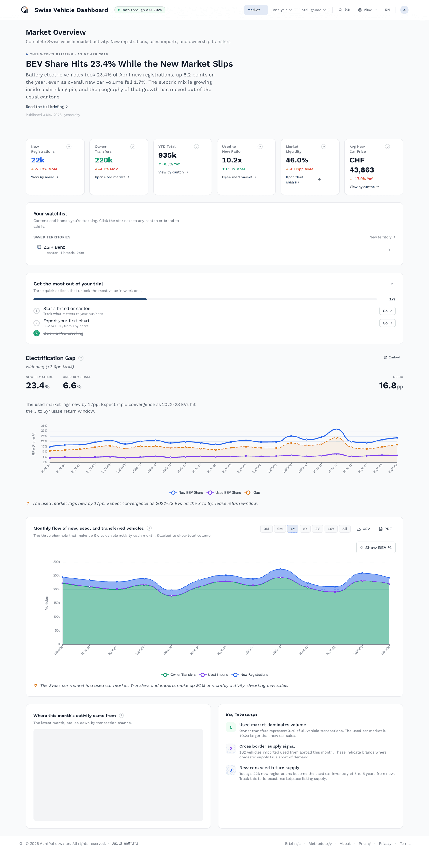 The Swiss Auto Data market-overview dashboard