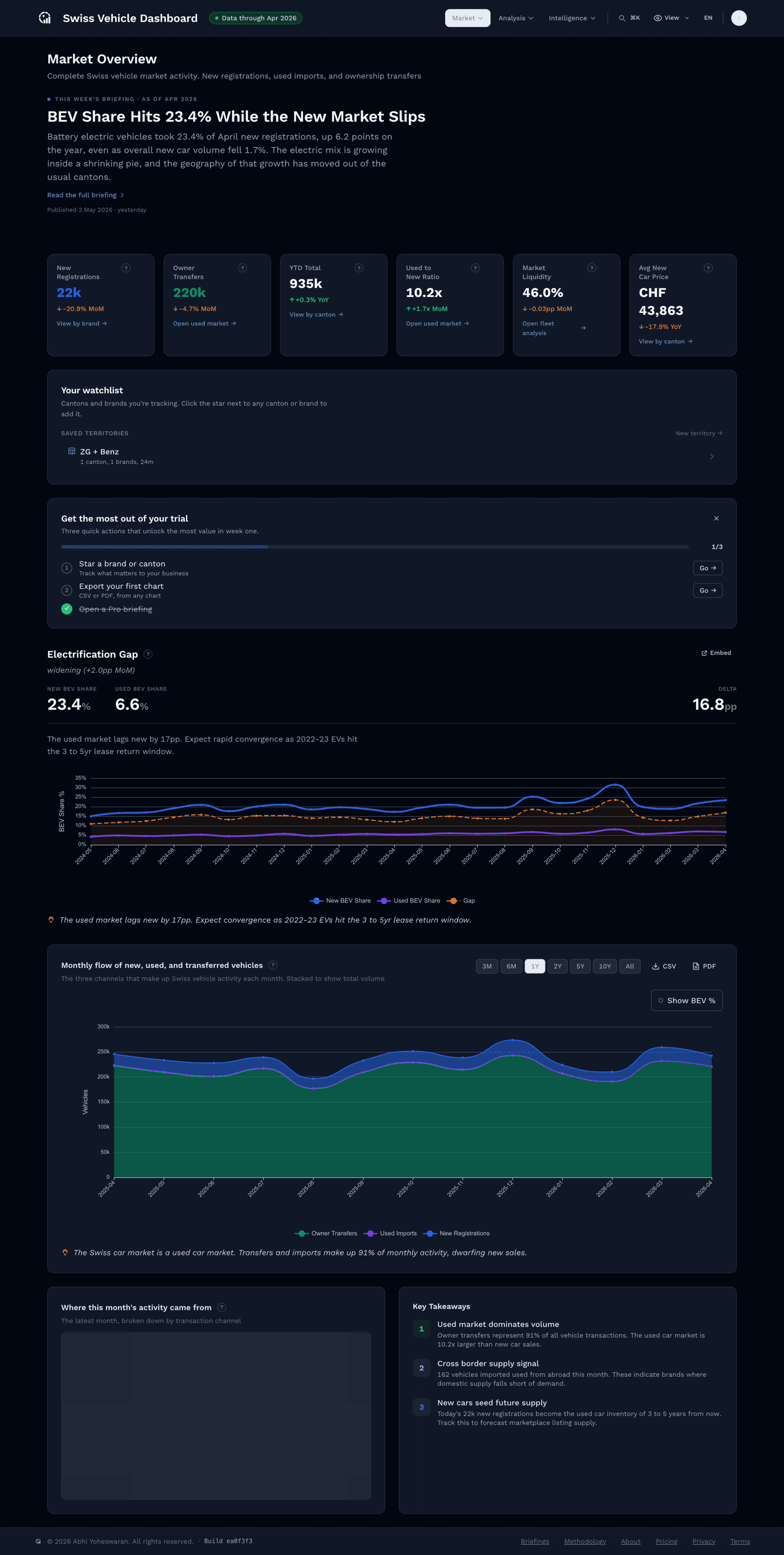 The Swiss Auto Data market-overview dashboard