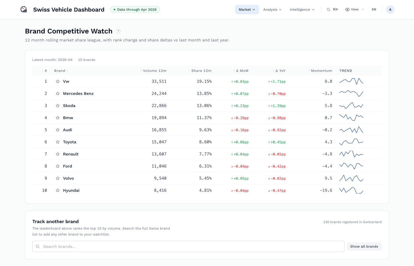 Brand intelligence rank table with momentum