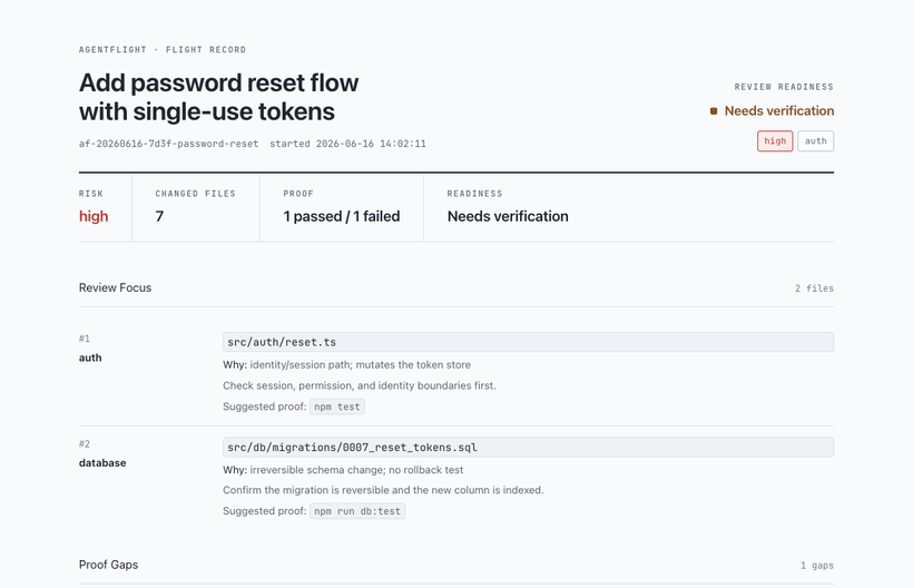 Animated scroll through the AgentFlight HTML replay: review readiness, risk readout, ranked review focus, proof gaps, the session timeline, and a pass or fail verification ledger with inline failure excerpts.